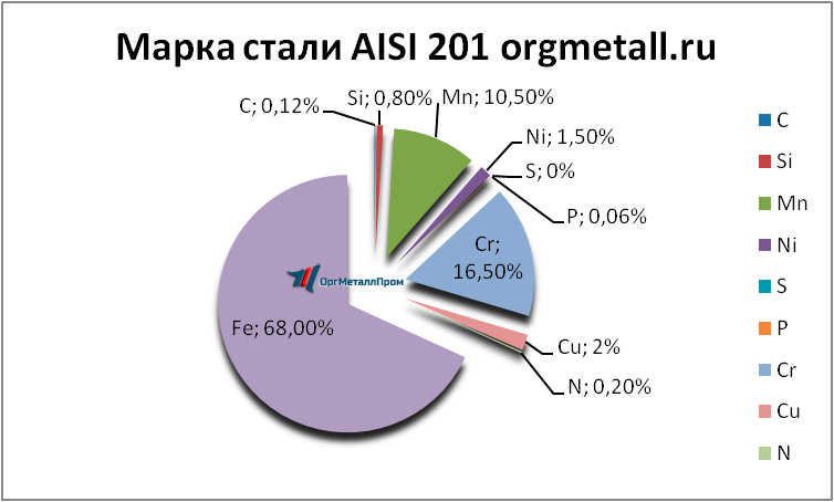   AISI 201   saransk.orgmetall.ru