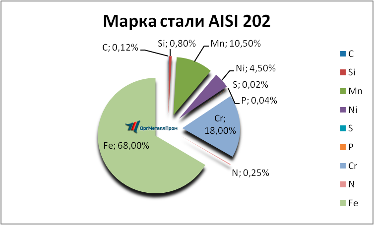   AISI 202   saransk.orgmetall.ru