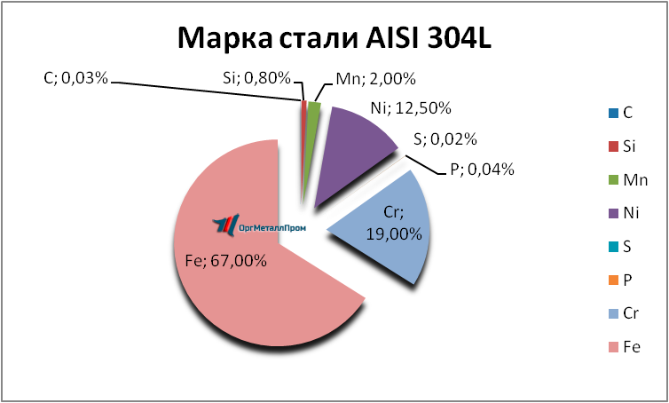   AISI 316L   saransk.orgmetall.ru
