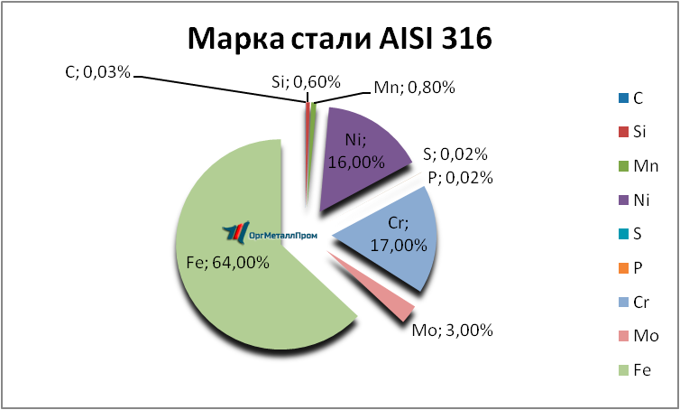   AISI 316   saransk.orgmetall.ru