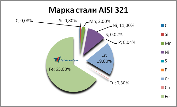   AISI 321     saransk.orgmetall.ru