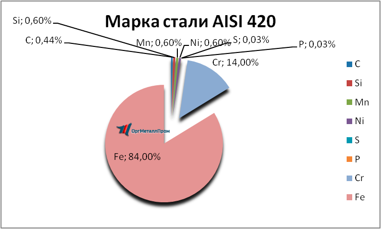   AISI 420     saransk.orgmetall.ru